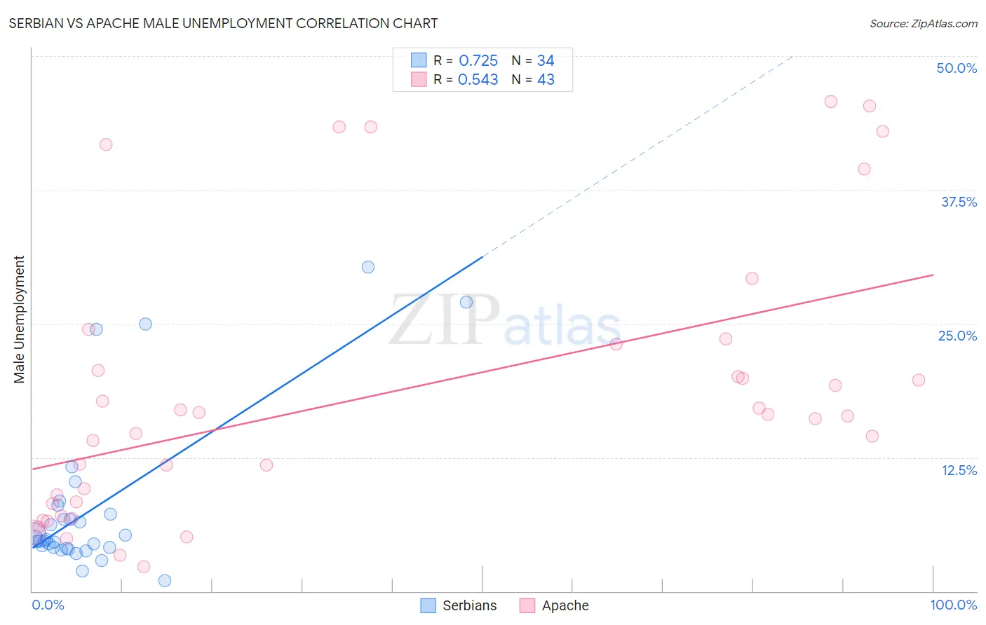 Serbian vs Apache Male Unemployment