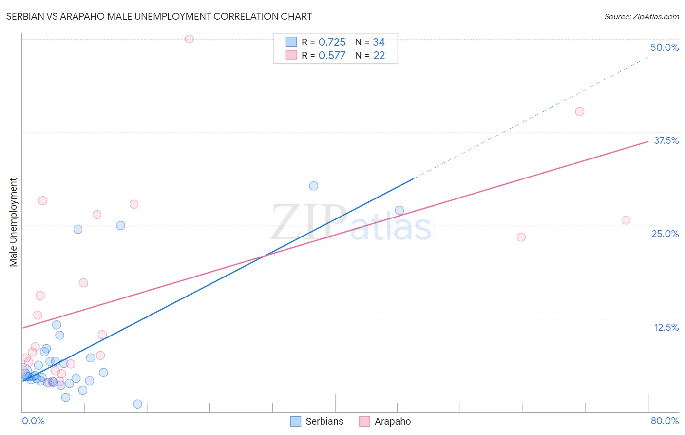 Serbian vs Arapaho Male Unemployment