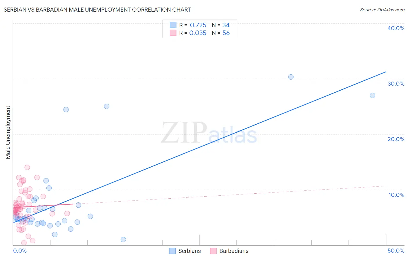 Serbian vs Barbadian Male Unemployment