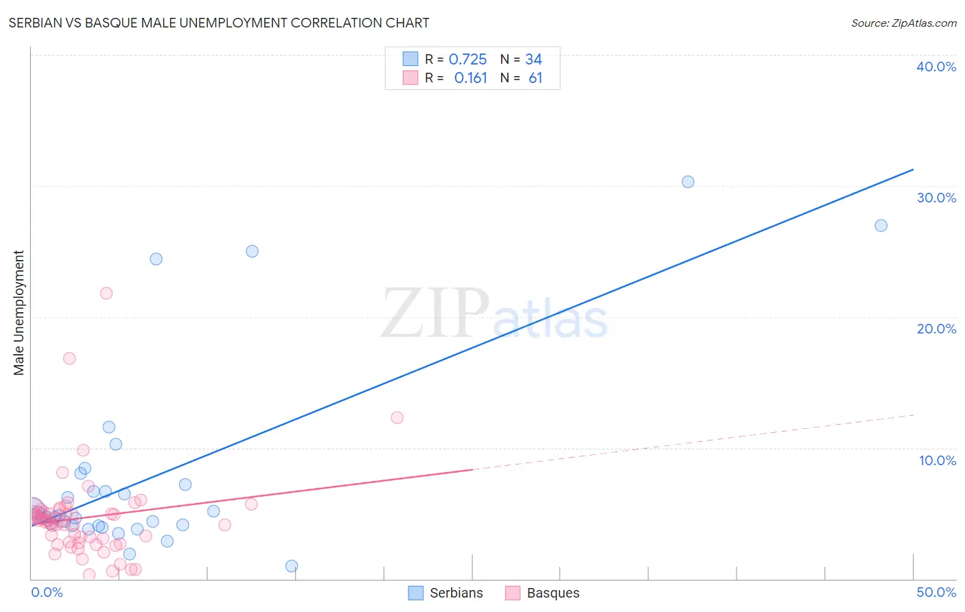 Serbian vs Basque Male Unemployment