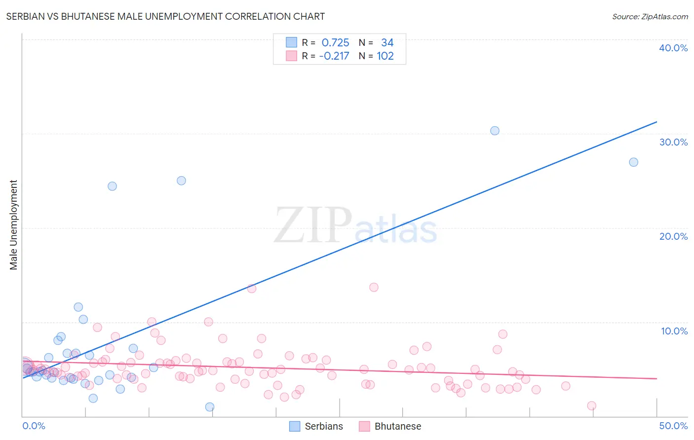 Serbian vs Bhutanese Male Unemployment