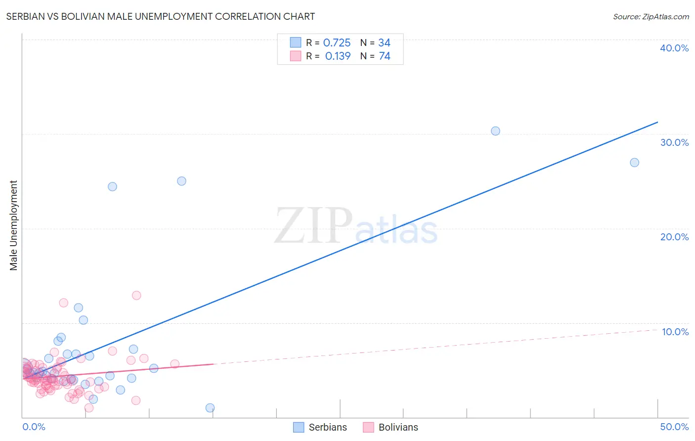 Serbian vs Bolivian Male Unemployment