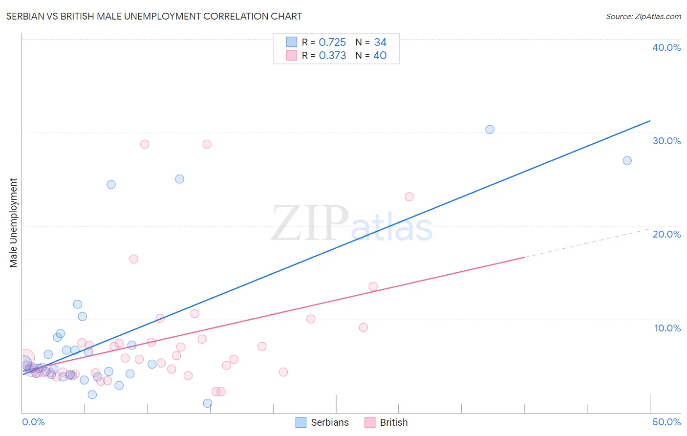 Serbian vs British Male Unemployment