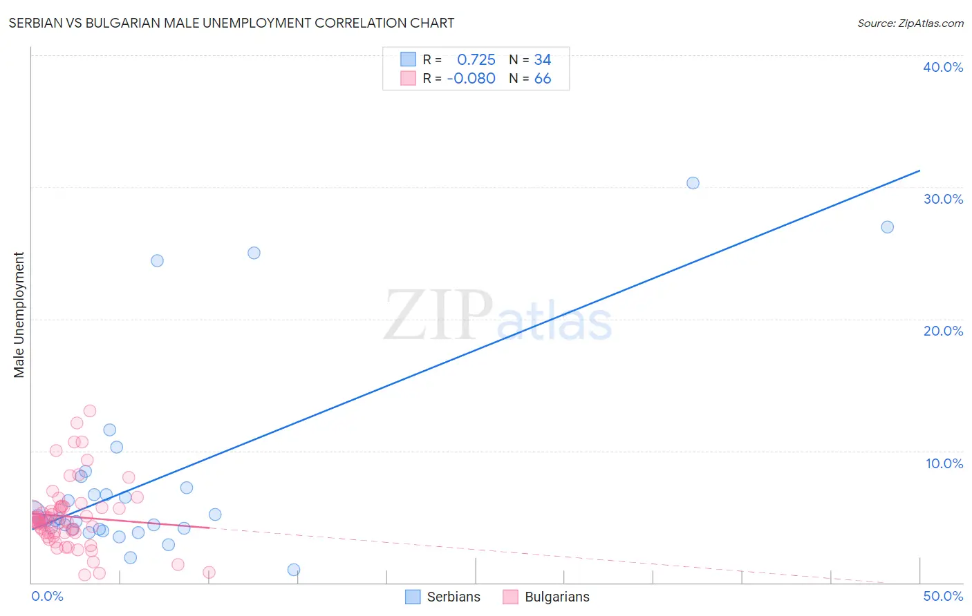 Serbian vs Bulgarian Male Unemployment