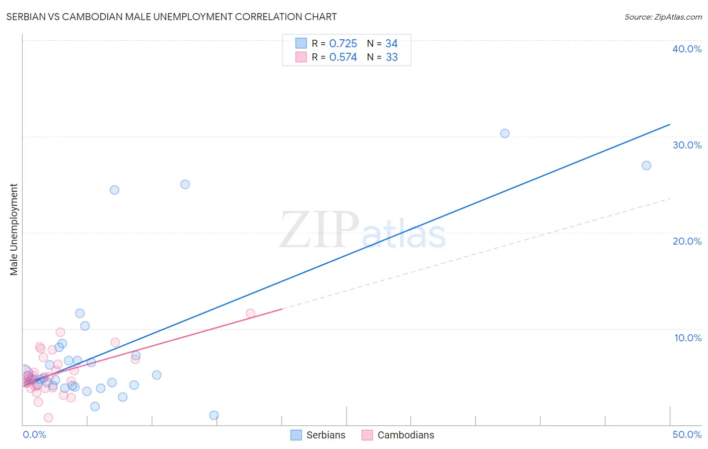 Serbian vs Cambodian Male Unemployment