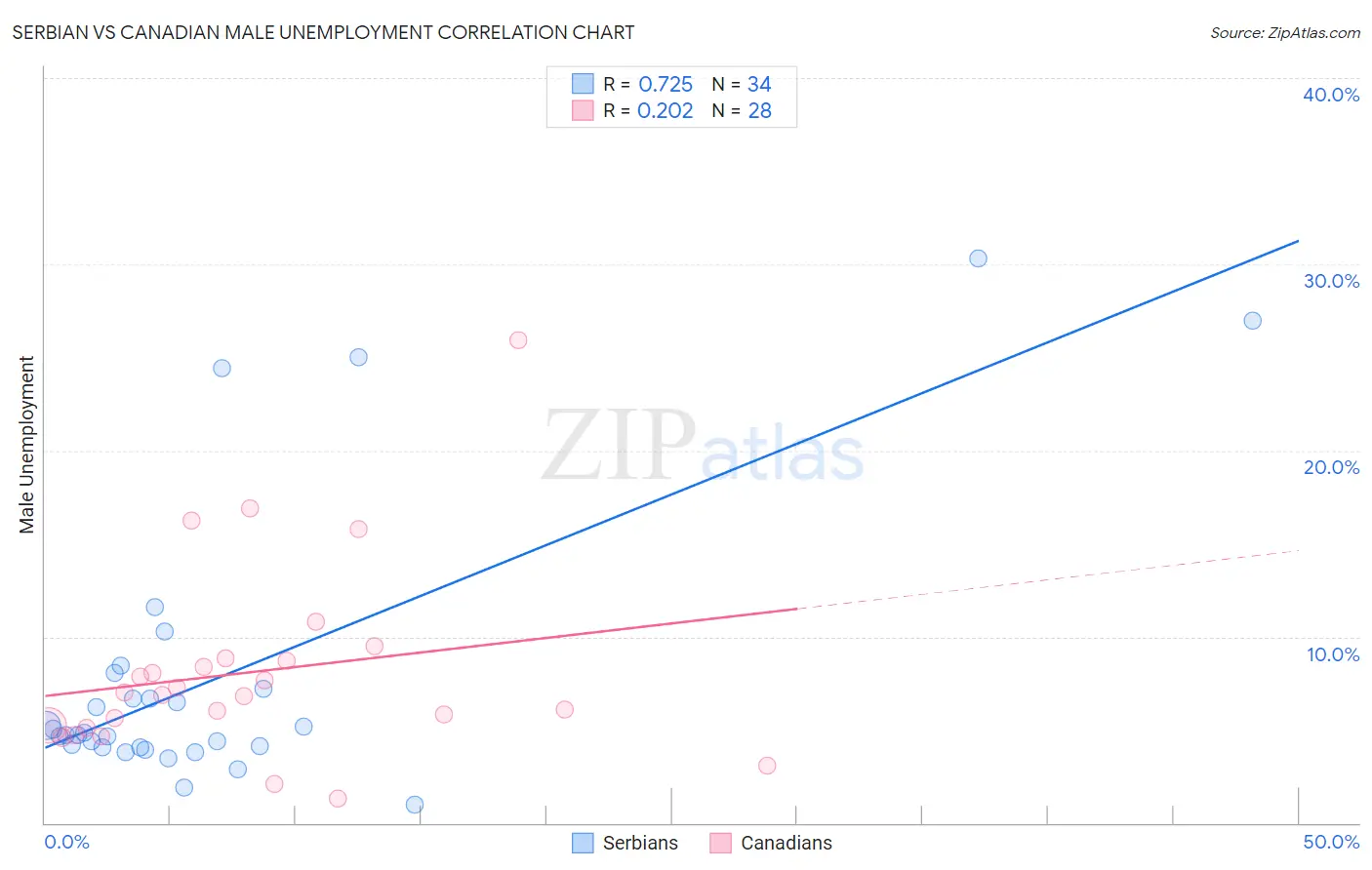 Serbian vs Canadian Male Unemployment
