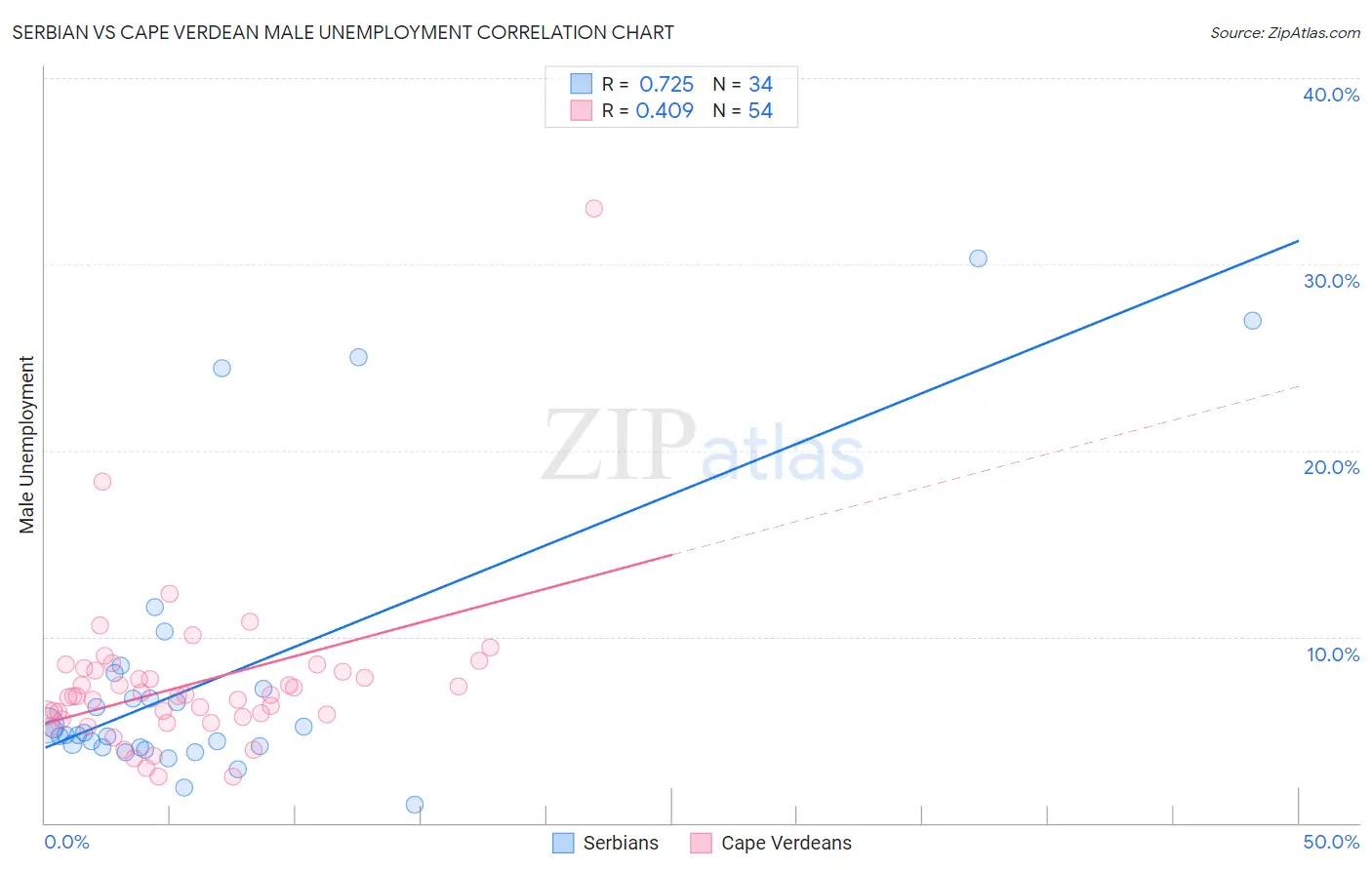 Serbian vs Cape Verdean Male Unemployment