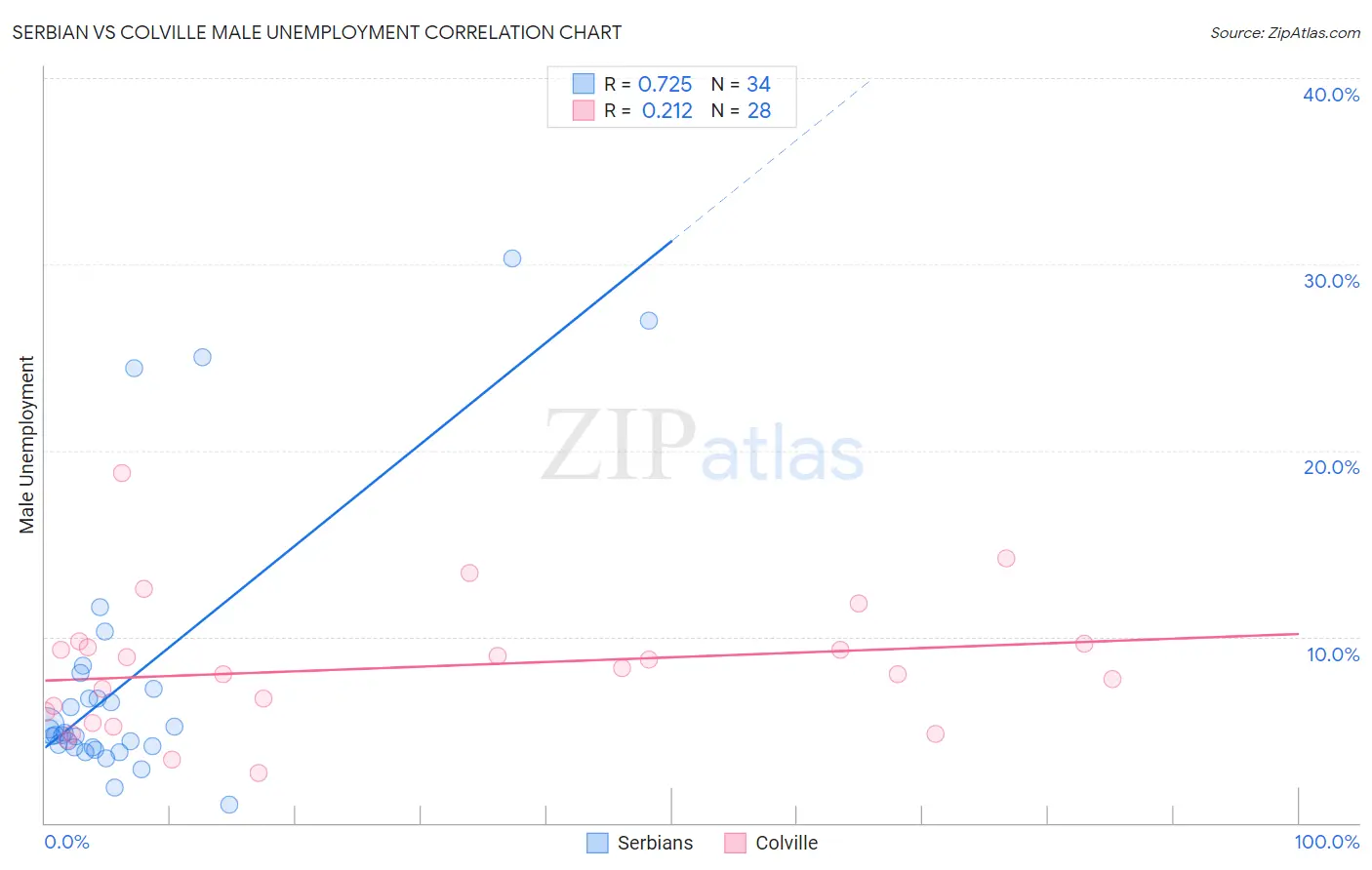 Serbian vs Colville Male Unemployment