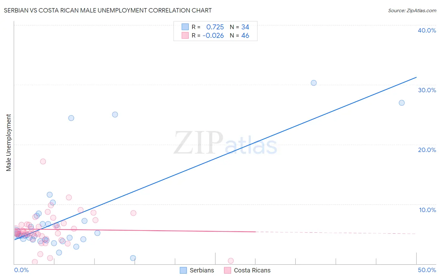 Serbian vs Costa Rican Male Unemployment