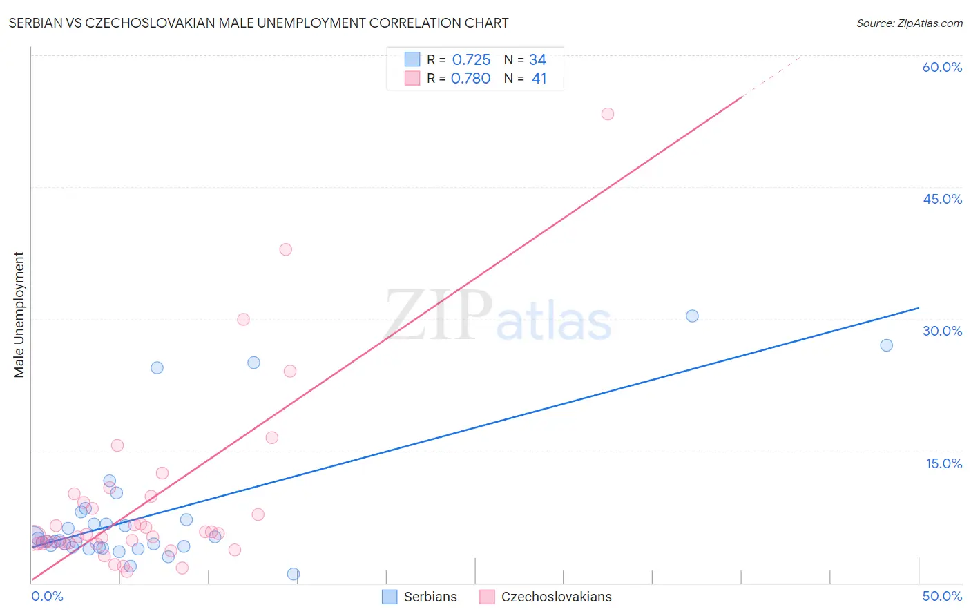 Serbian vs Czechoslovakian Male Unemployment