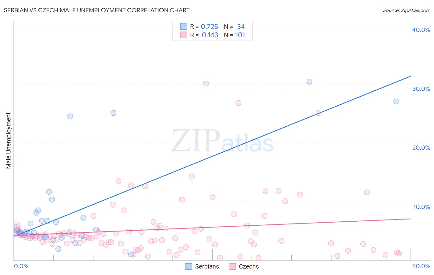 Serbian vs Czech Male Unemployment