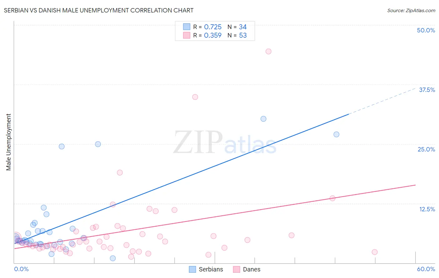 Serbian vs Danish Male Unemployment
