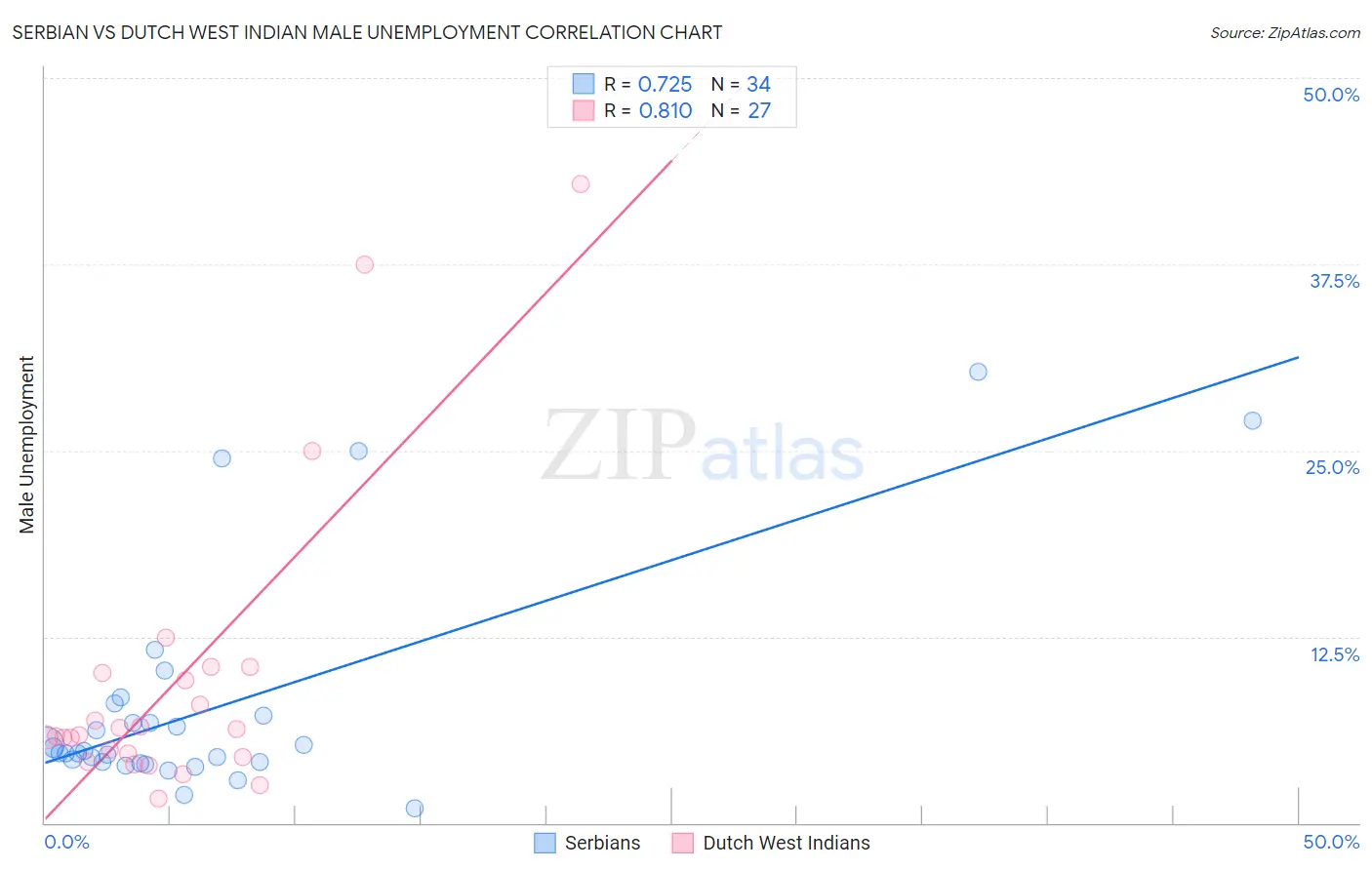 Serbian vs Dutch West Indian Male Unemployment