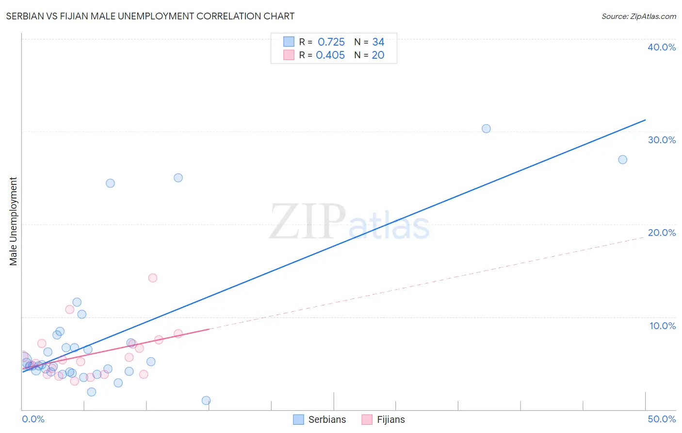 Serbian vs Fijian Male Unemployment