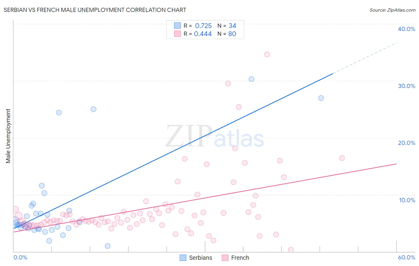 Serbian vs French Male Unemployment