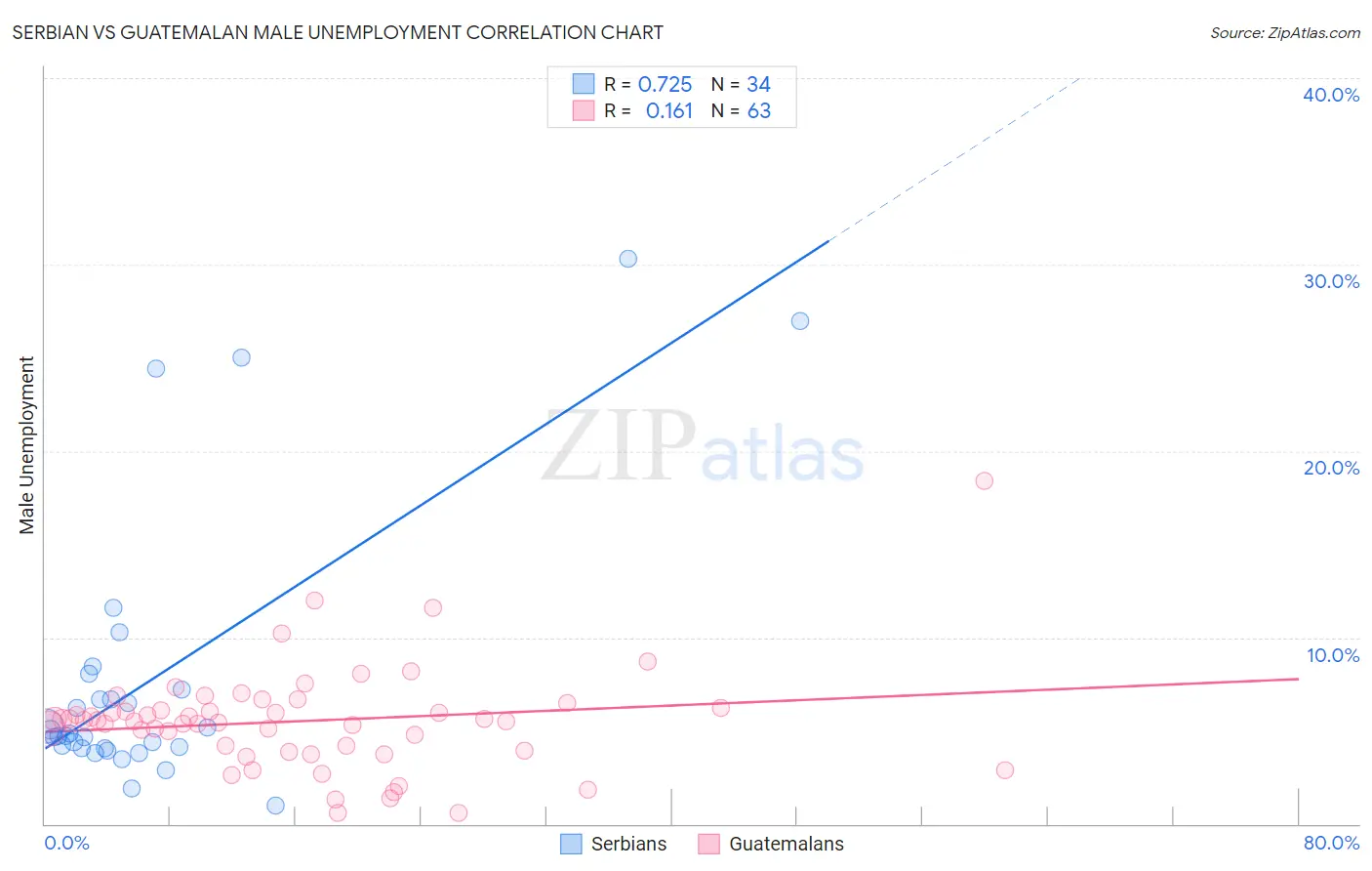 Serbian vs Guatemalan Male Unemployment