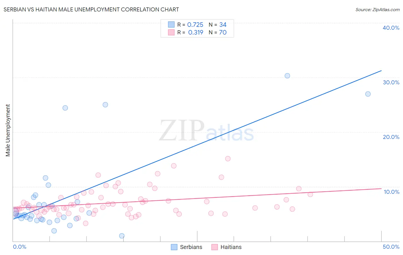 Serbian vs Haitian Male Unemployment