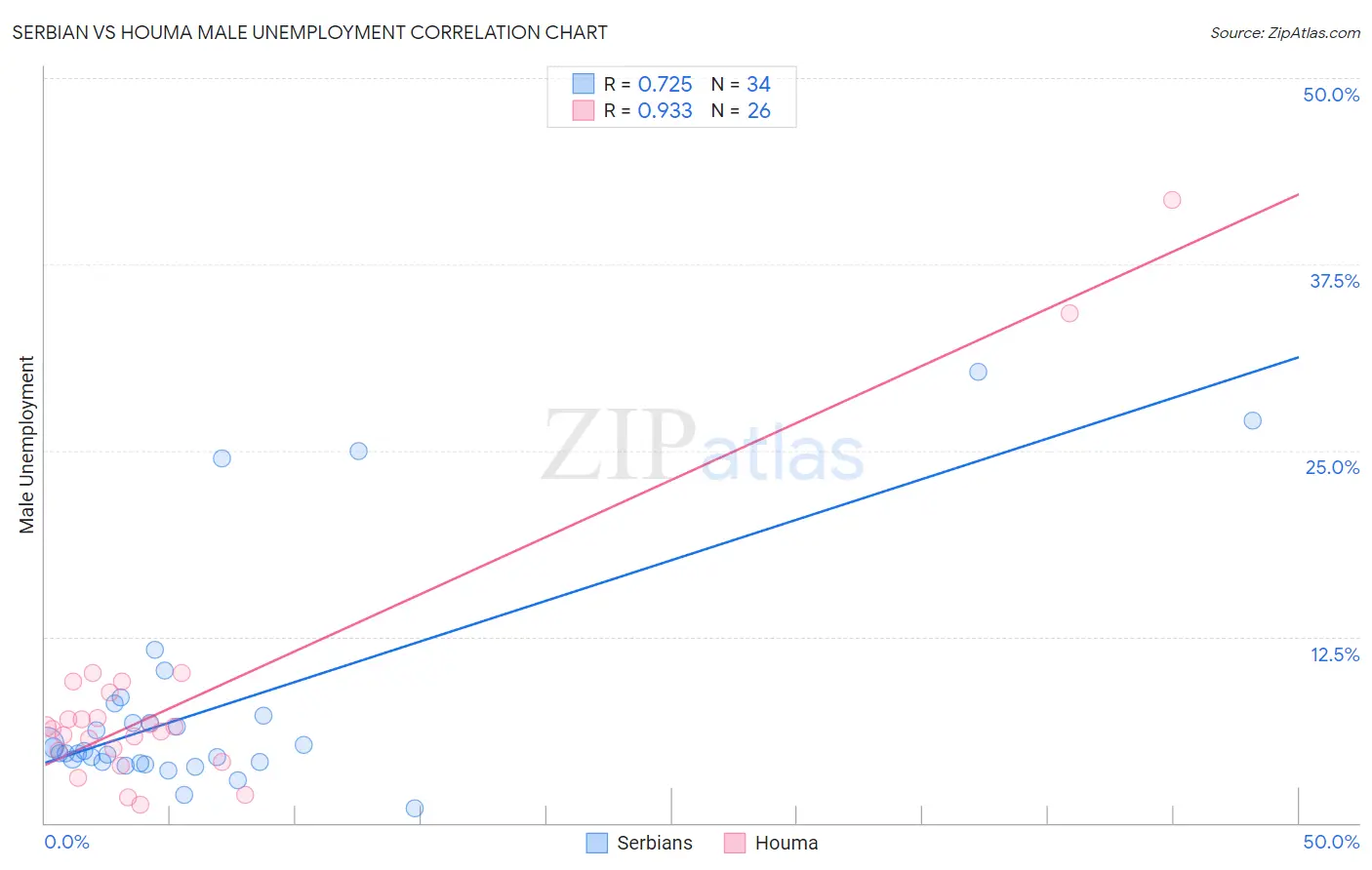 Serbian vs Houma Male Unemployment