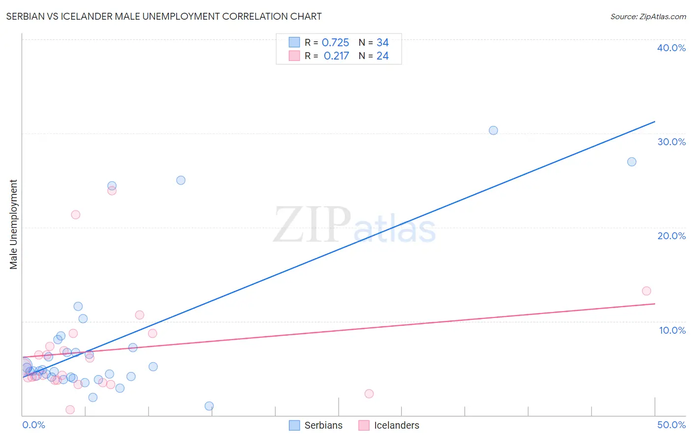 Serbian vs Icelander Male Unemployment