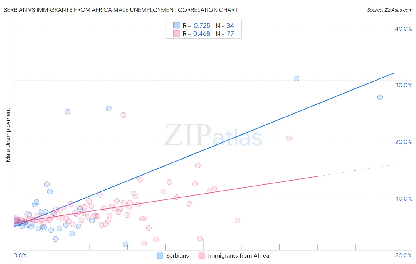 Serbian vs Immigrants from Africa Male Unemployment