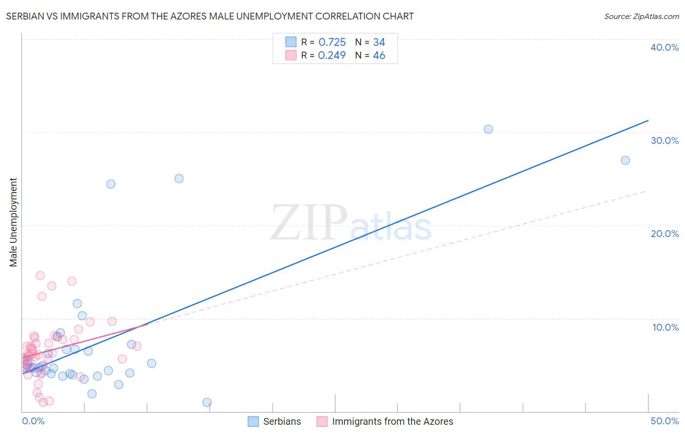 Serbian vs Immigrants from the Azores Male Unemployment