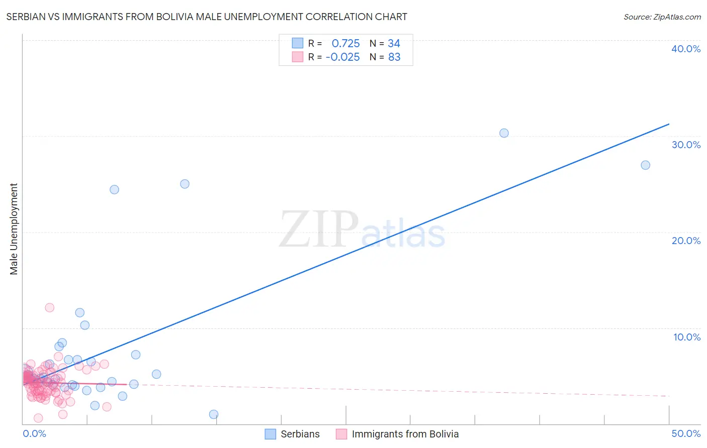 Serbian vs Immigrants from Bolivia Male Unemployment