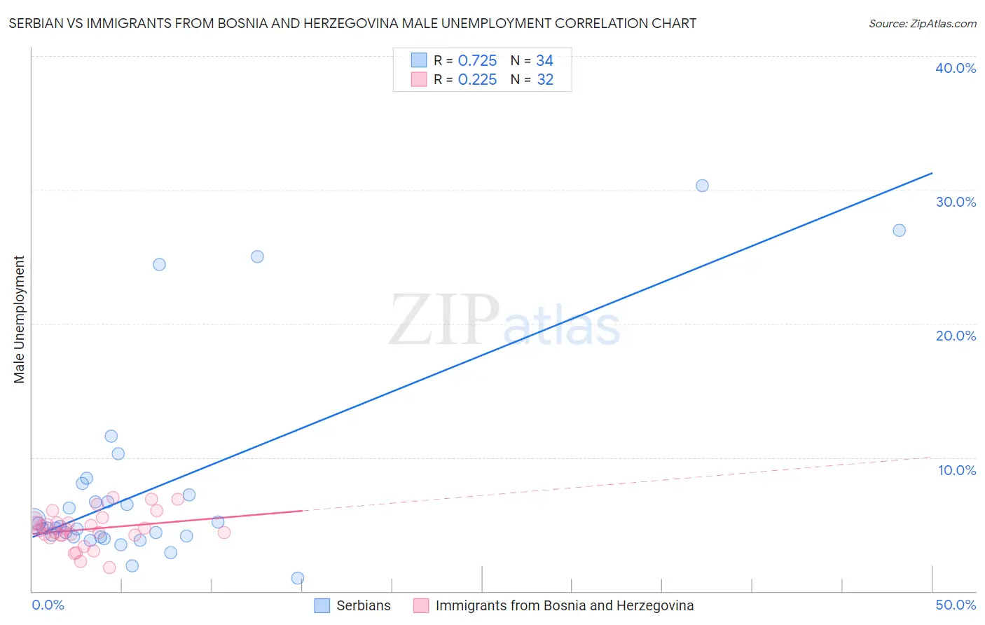 Serbian vs Immigrants from Bosnia and Herzegovina Male Unemployment