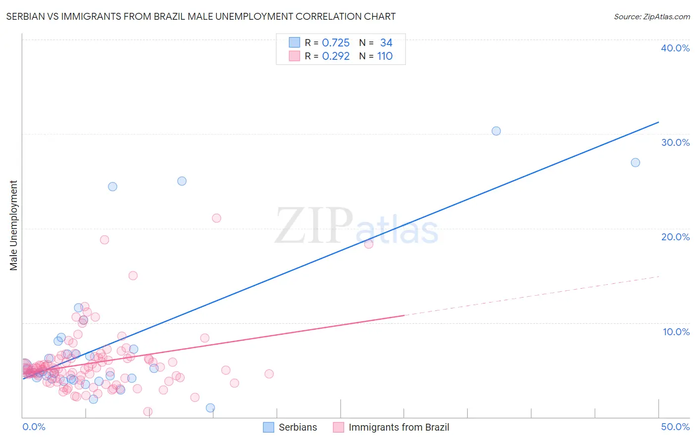 Serbian vs Immigrants from Brazil Male Unemployment