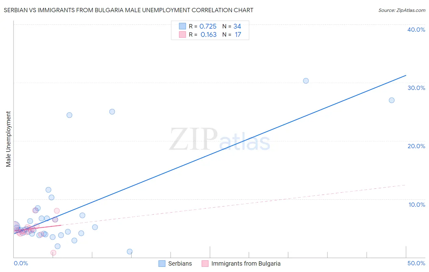 Serbian vs Immigrants from Bulgaria Male Unemployment