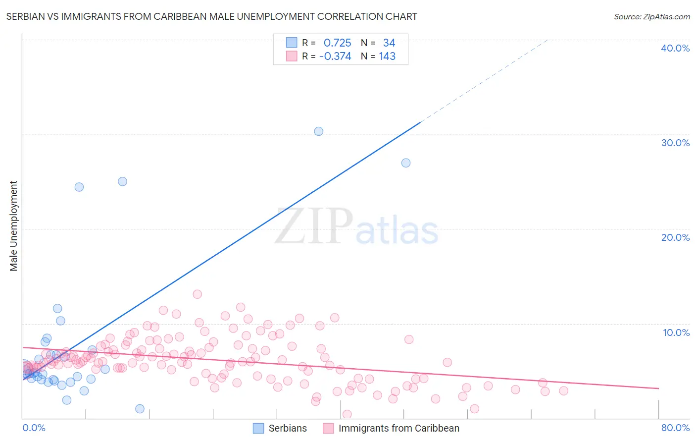 Serbian vs Immigrants from Caribbean Male Unemployment