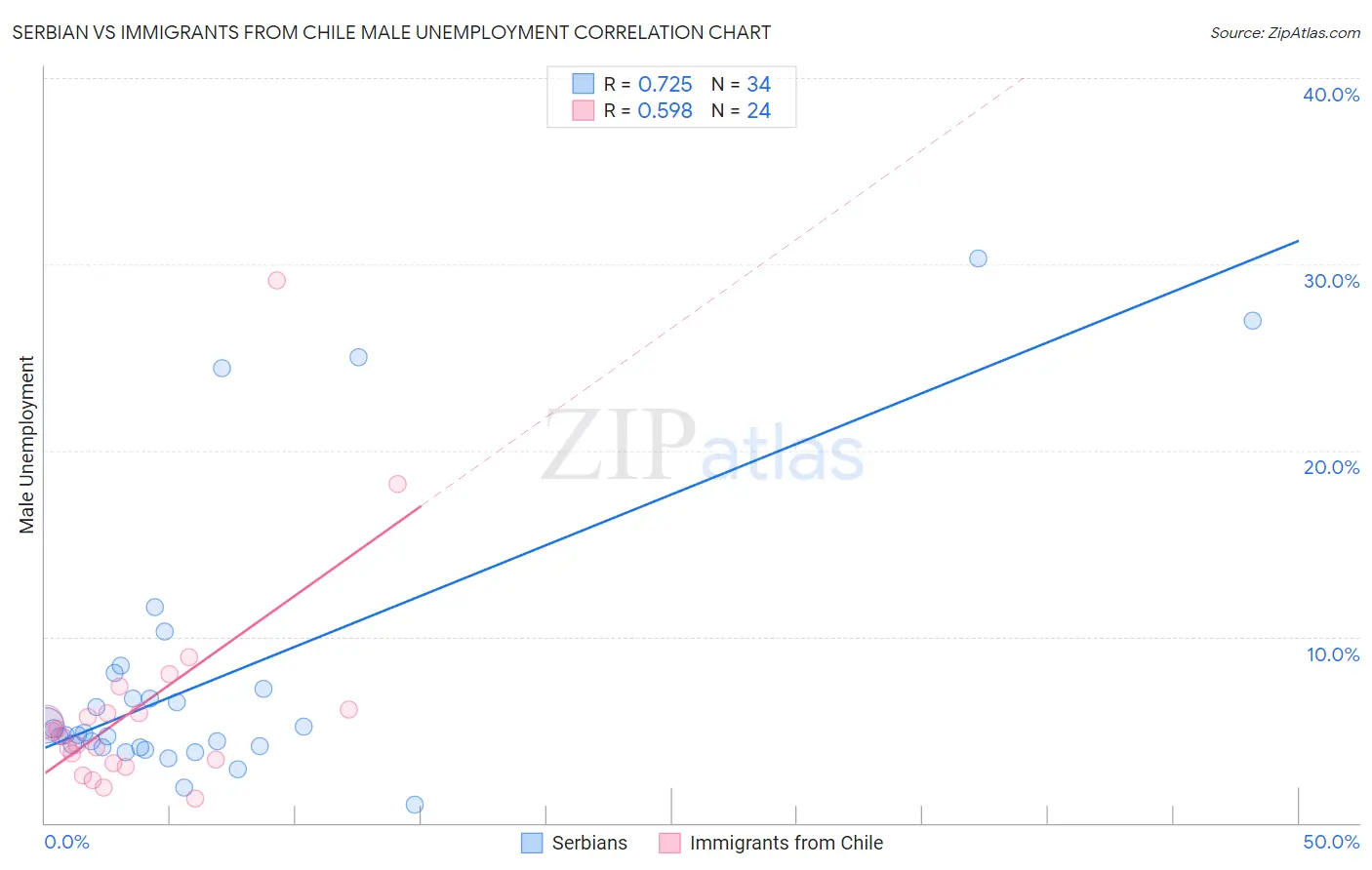 Serbian vs Immigrants from Chile Male Unemployment