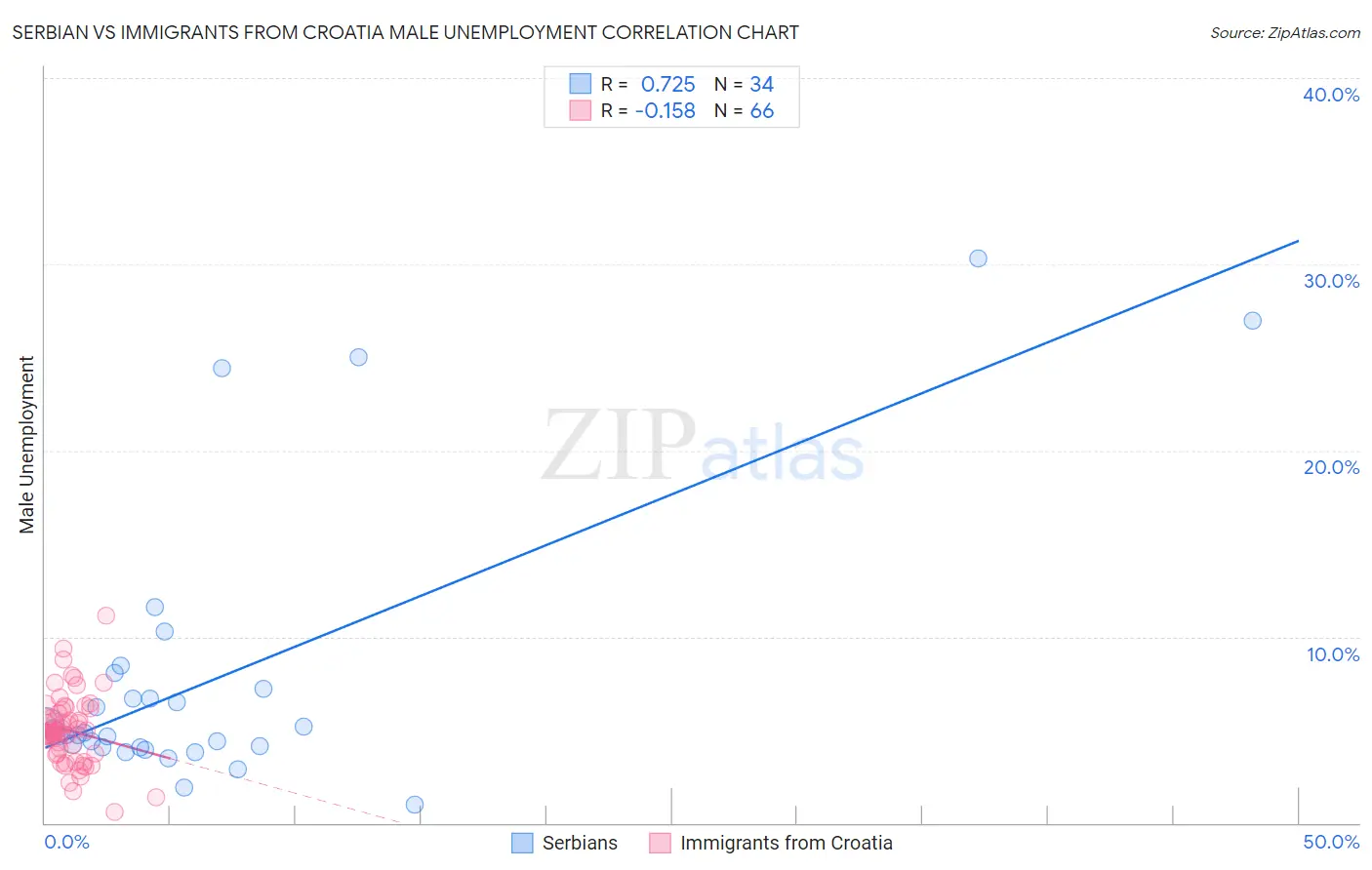 Serbian vs Immigrants from Croatia Male Unemployment