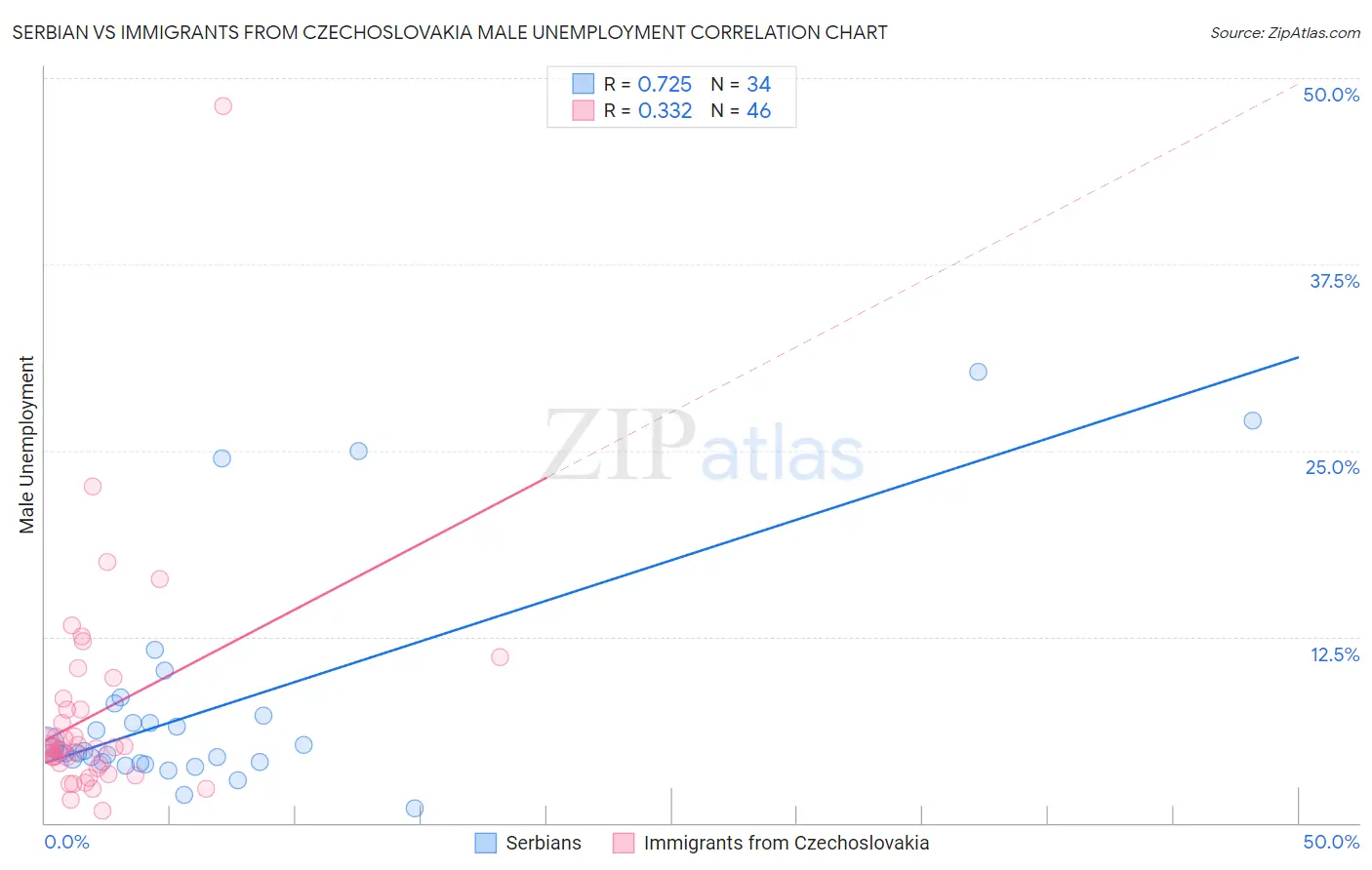 Serbian vs Immigrants from Czechoslovakia Male Unemployment