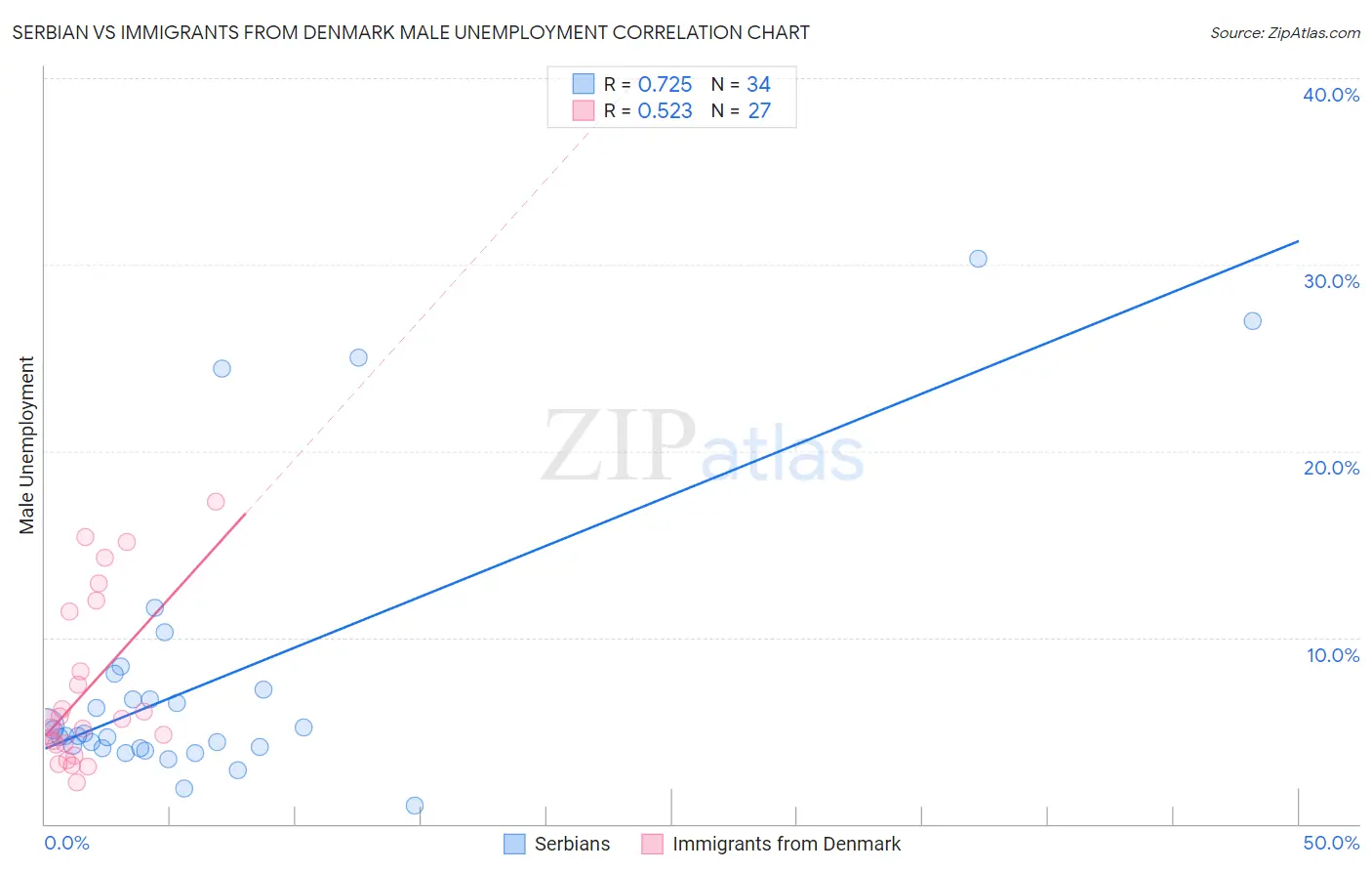 Serbian vs Immigrants from Denmark Male Unemployment