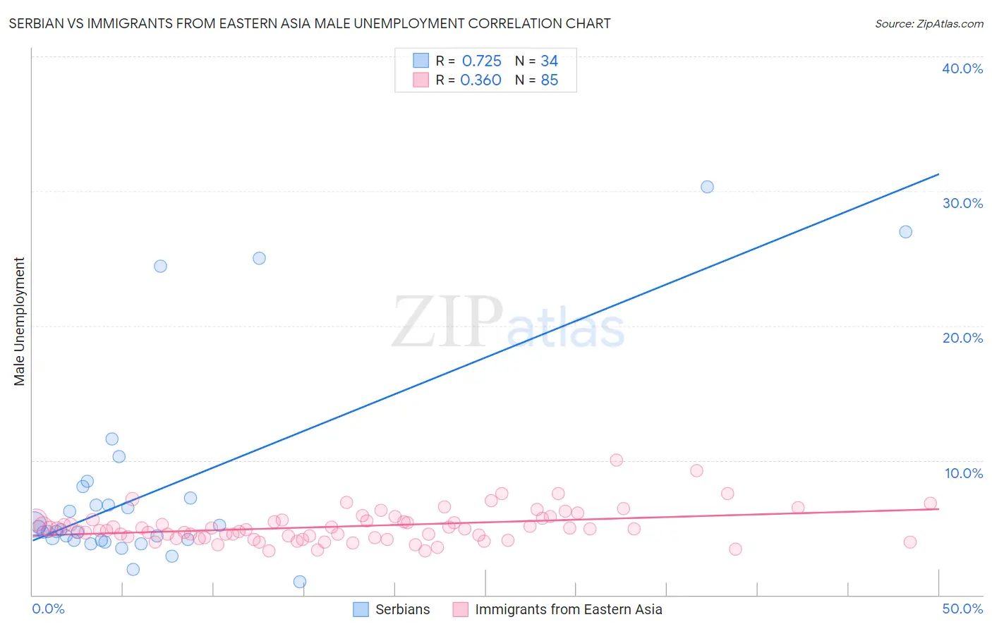 Serbian vs Immigrants from Eastern Asia Male Unemployment