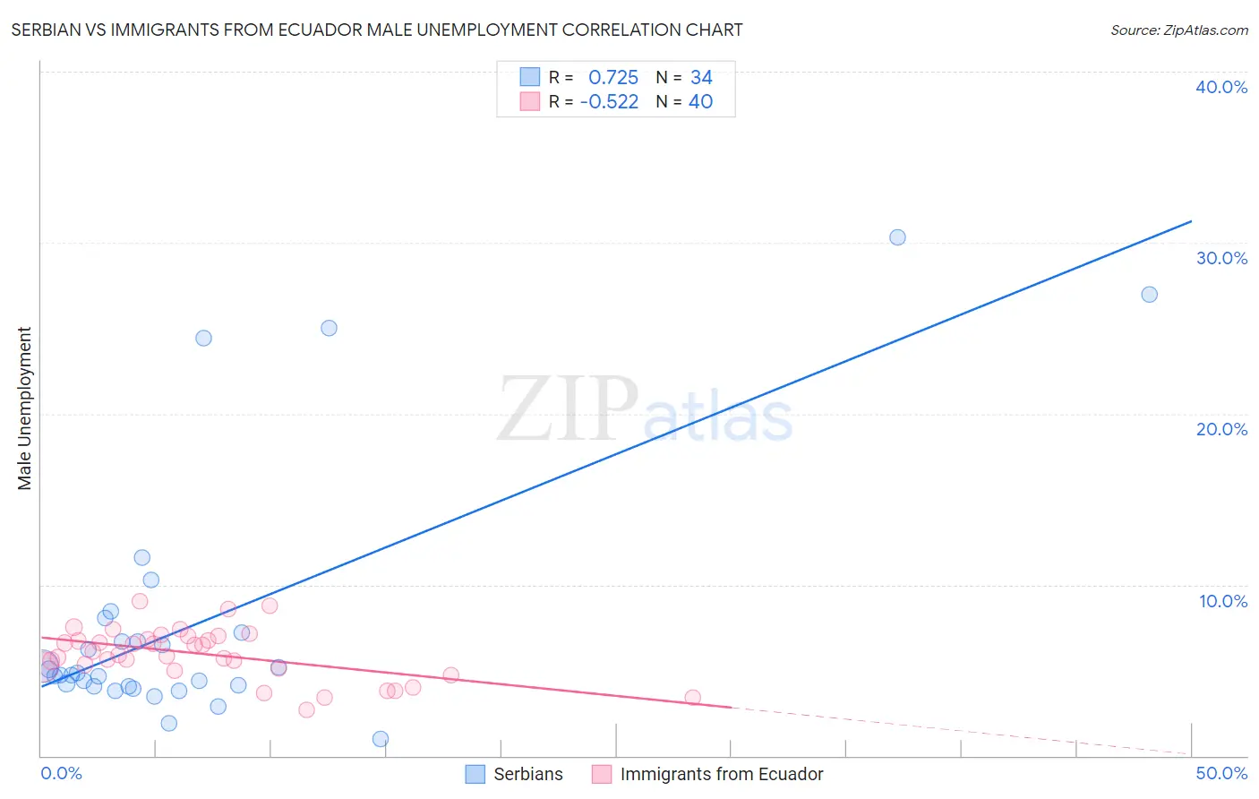 Serbian vs Immigrants from Ecuador Male Unemployment