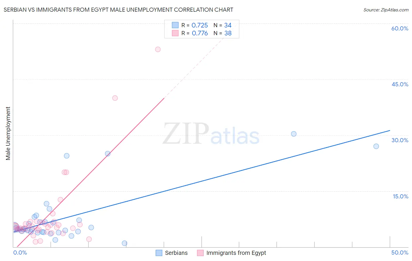 Serbian vs Immigrants from Egypt Male Unemployment