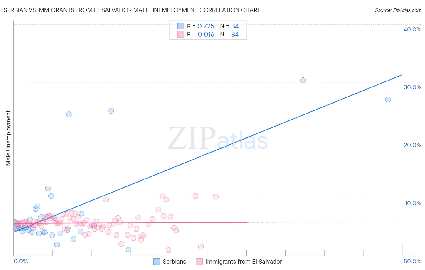 Serbian vs Immigrants from El Salvador Male Unemployment