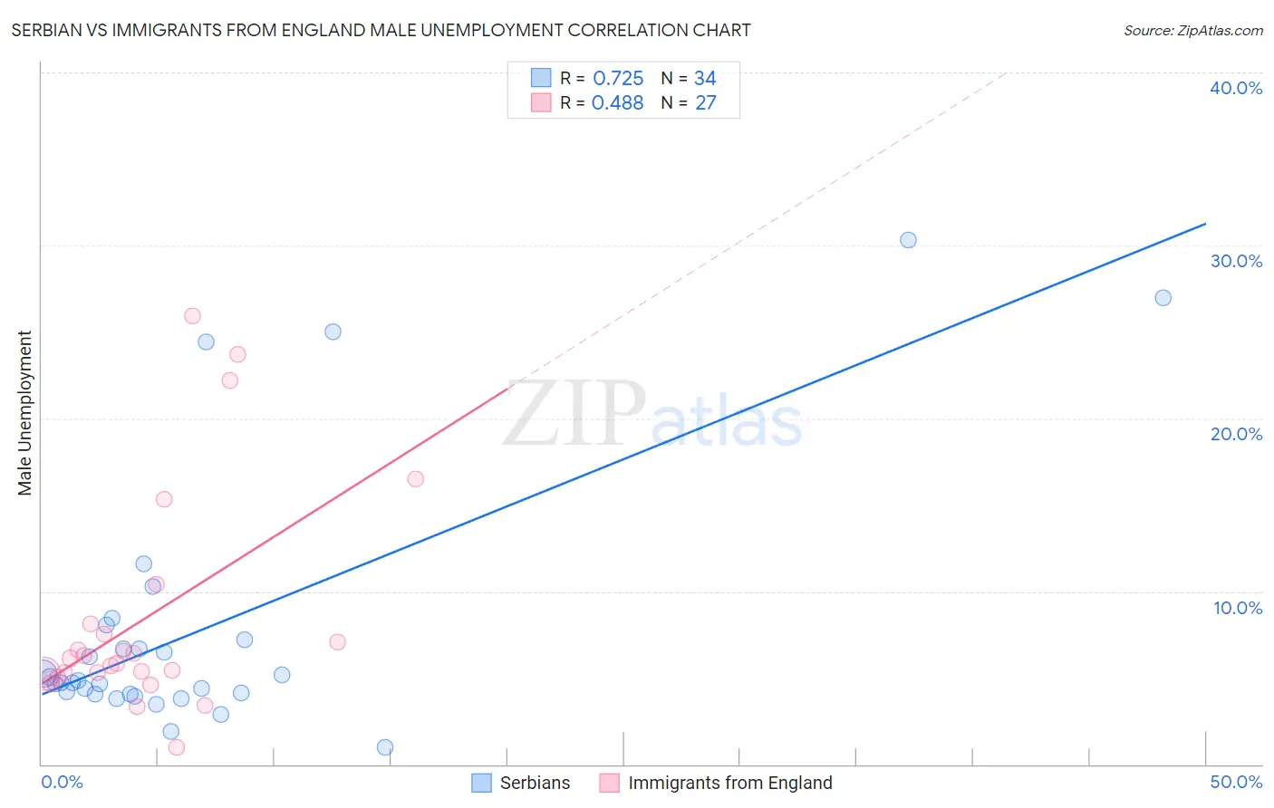 Serbian vs Immigrants from England Male Unemployment