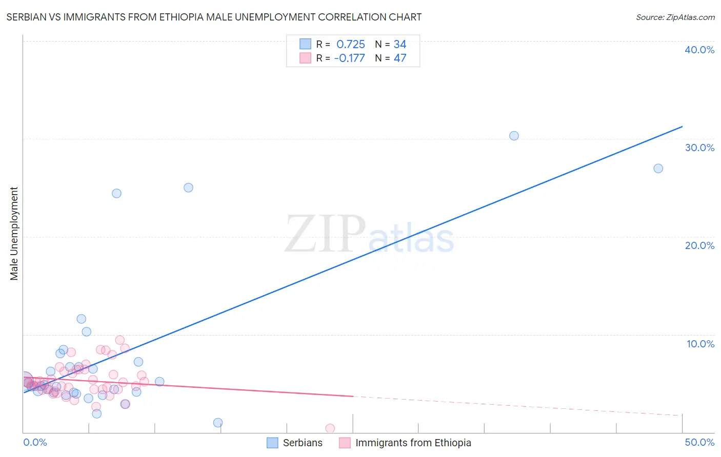 Serbian vs Immigrants from Ethiopia Male Unemployment