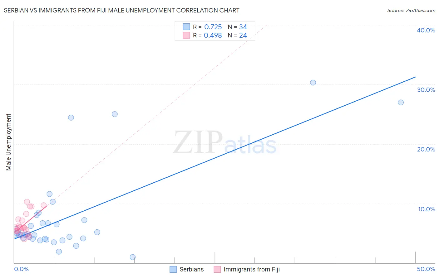 Serbian vs Immigrants from Fiji Male Unemployment