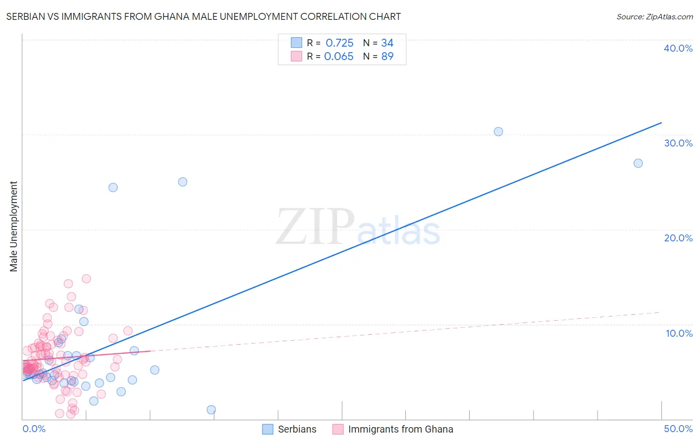 Serbian vs Immigrants from Ghana Male Unemployment