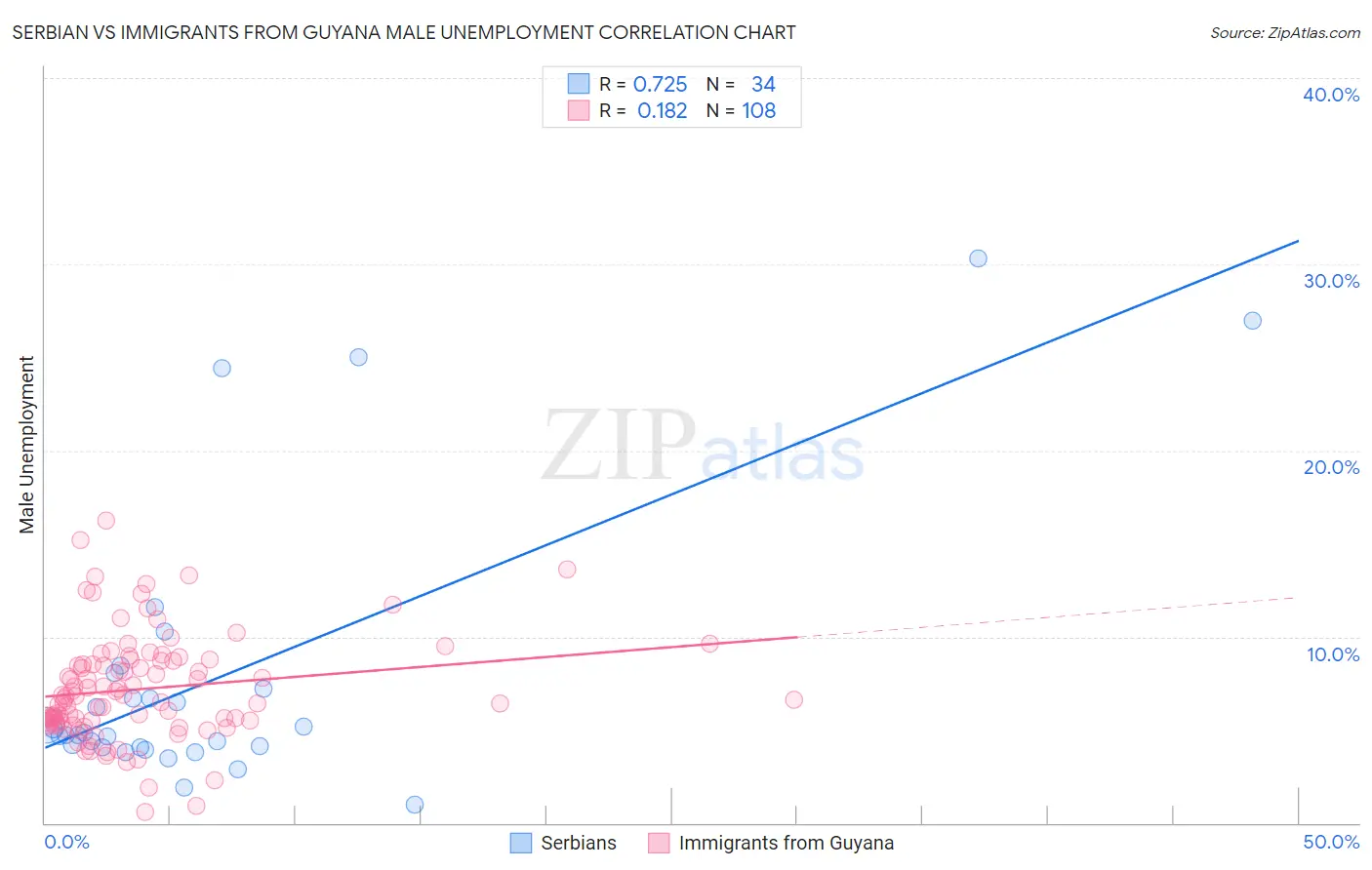 Serbian vs Immigrants from Guyana Male Unemployment