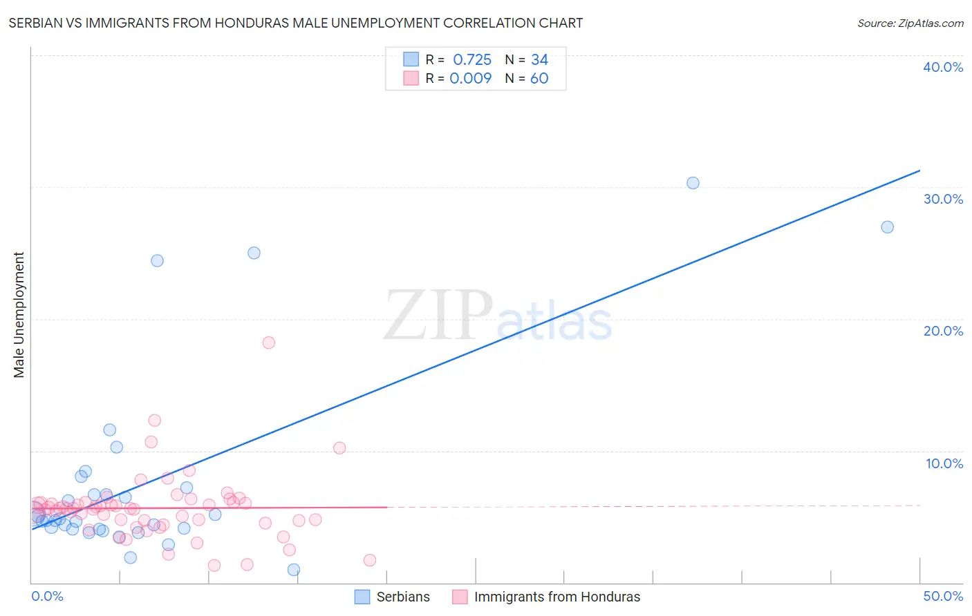 Serbian vs Immigrants from Honduras Male Unemployment
