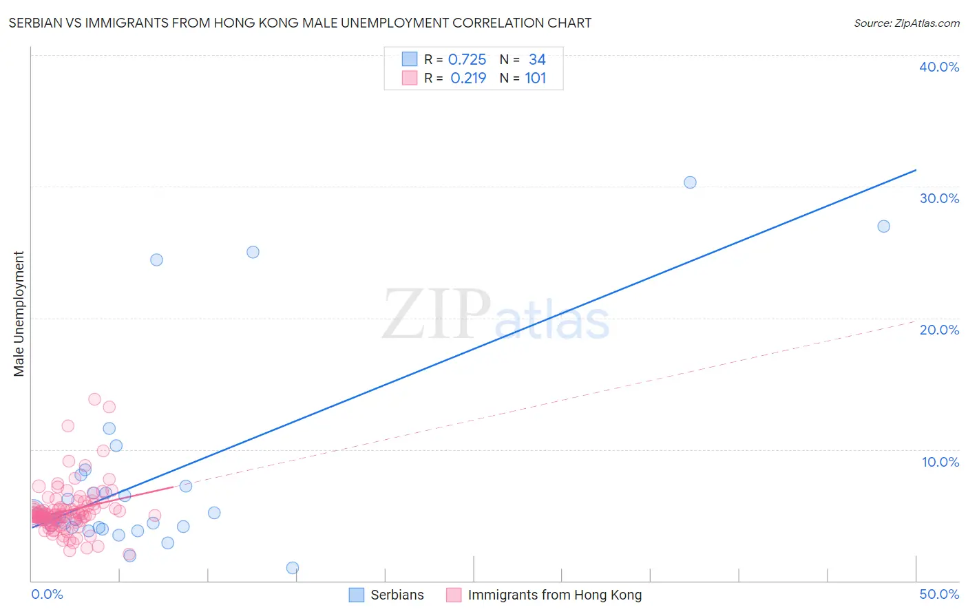 Serbian vs Immigrants from Hong Kong Male Unemployment