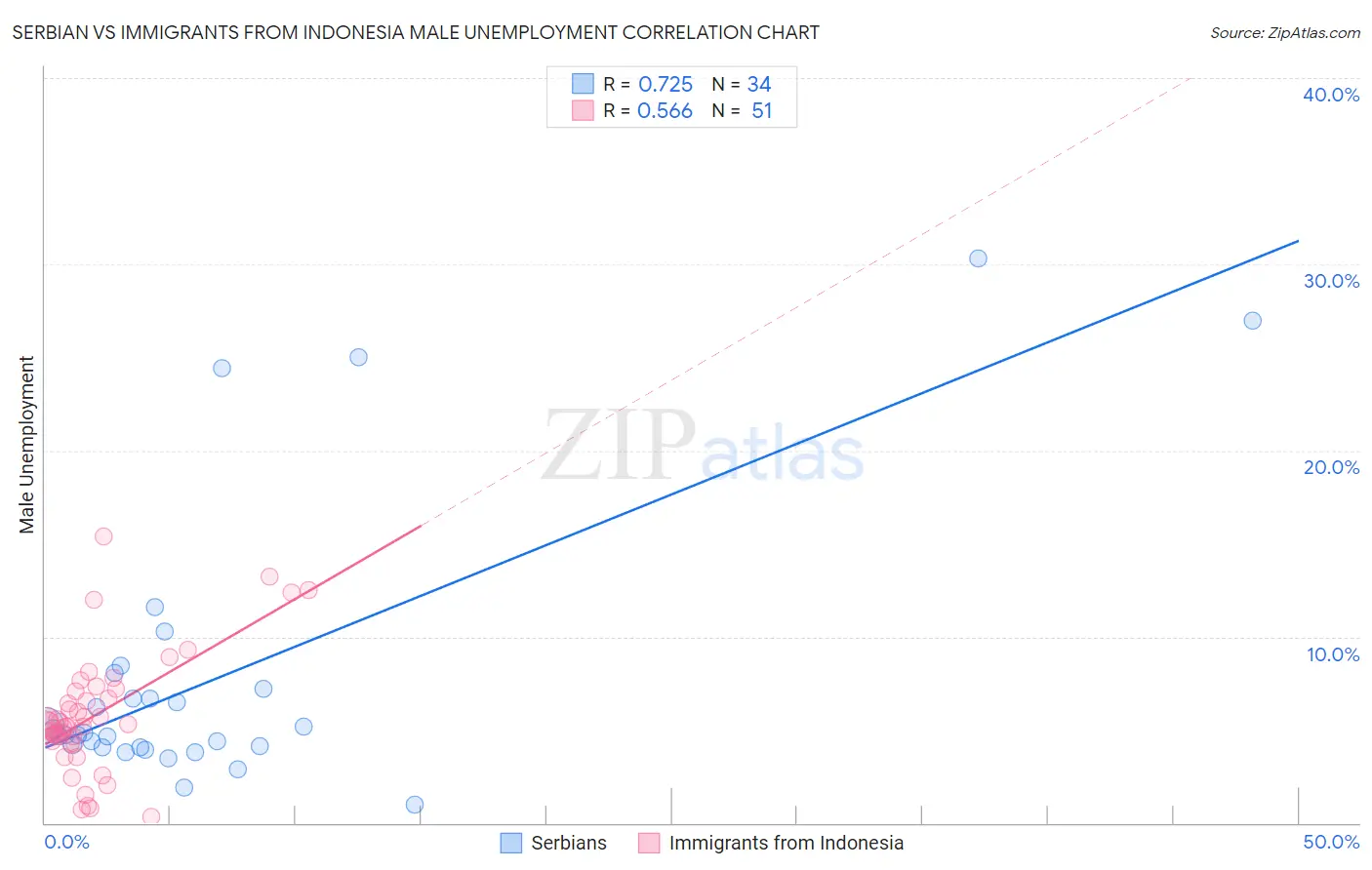 Serbian vs Immigrants from Indonesia Male Unemployment