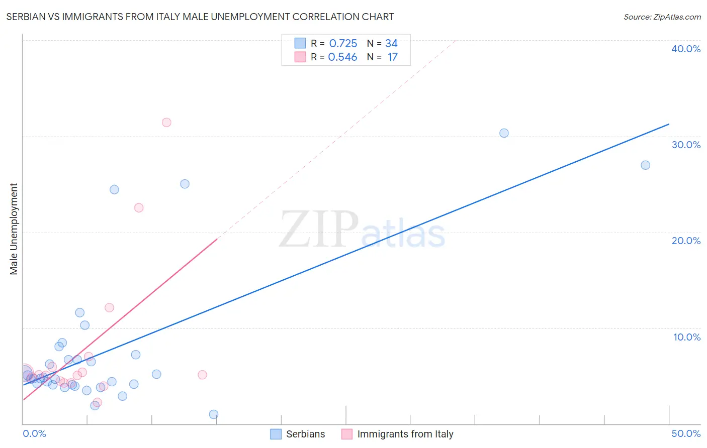 Serbian vs Immigrants from Italy Male Unemployment