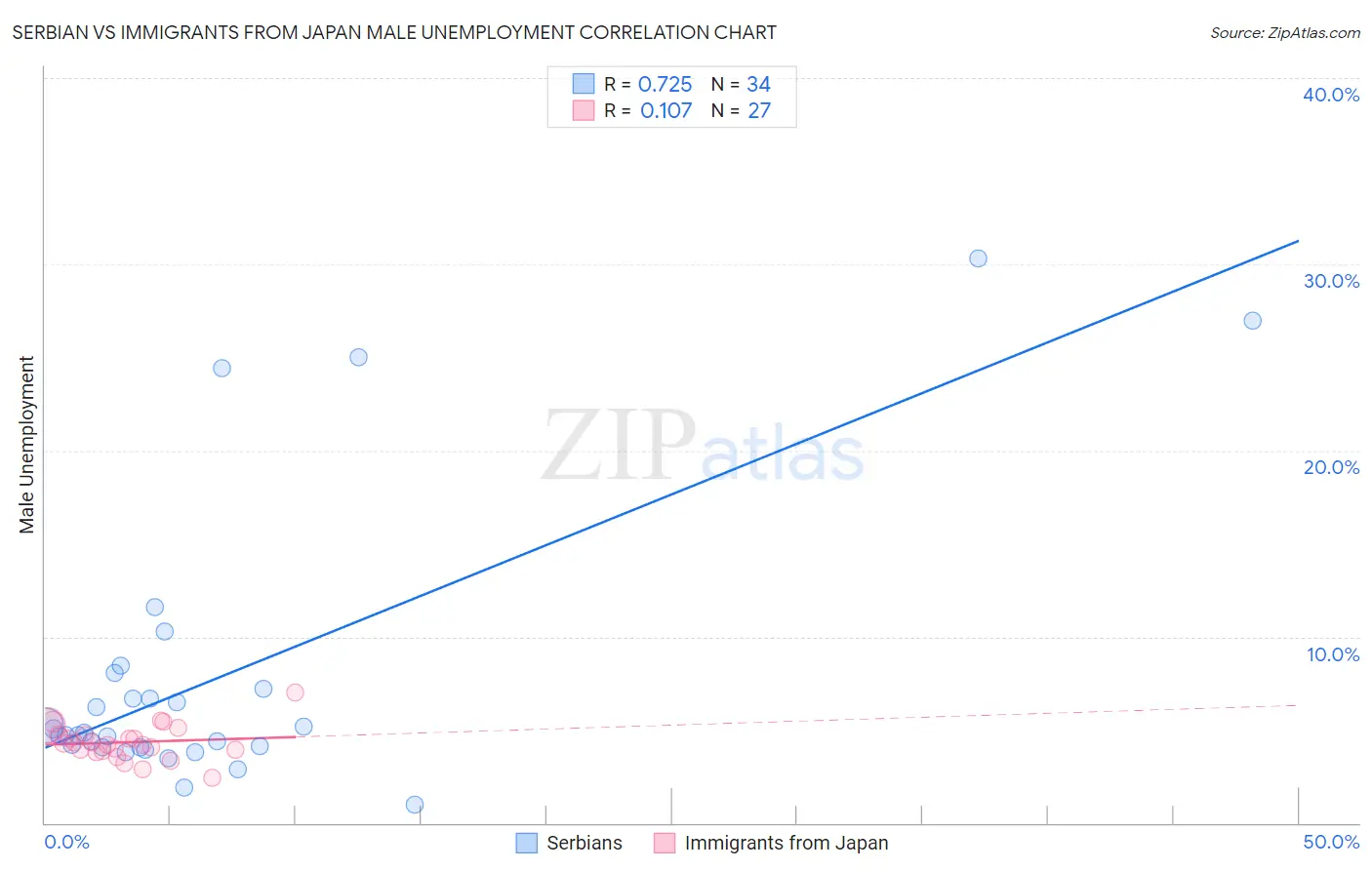 Serbian vs Immigrants from Japan Male Unemployment