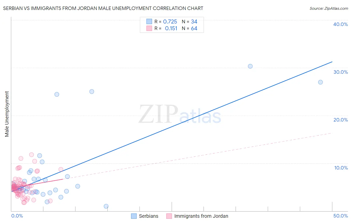 Serbian vs Immigrants from Jordan Male Unemployment