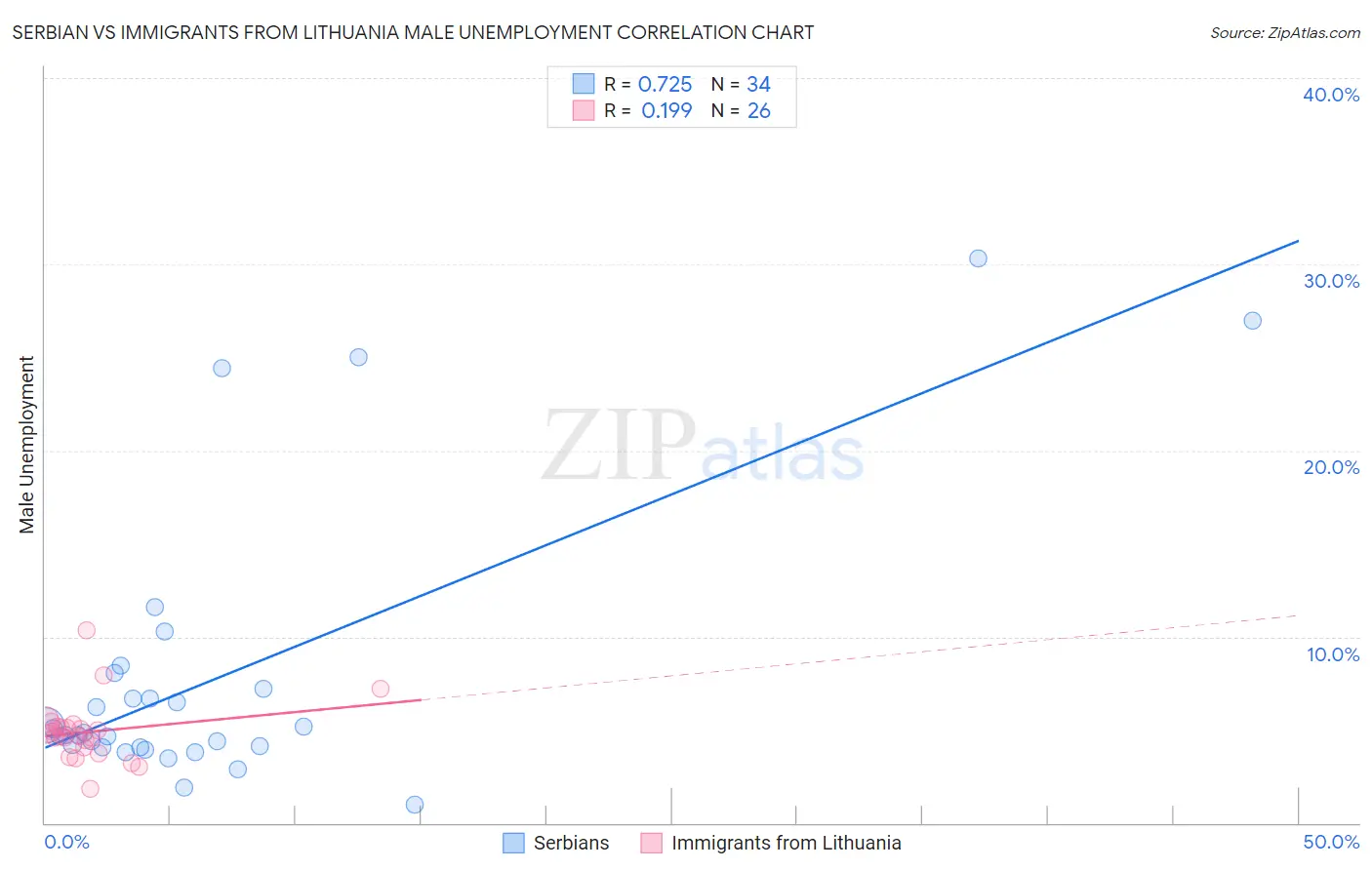 Serbian vs Immigrants from Lithuania Male Unemployment